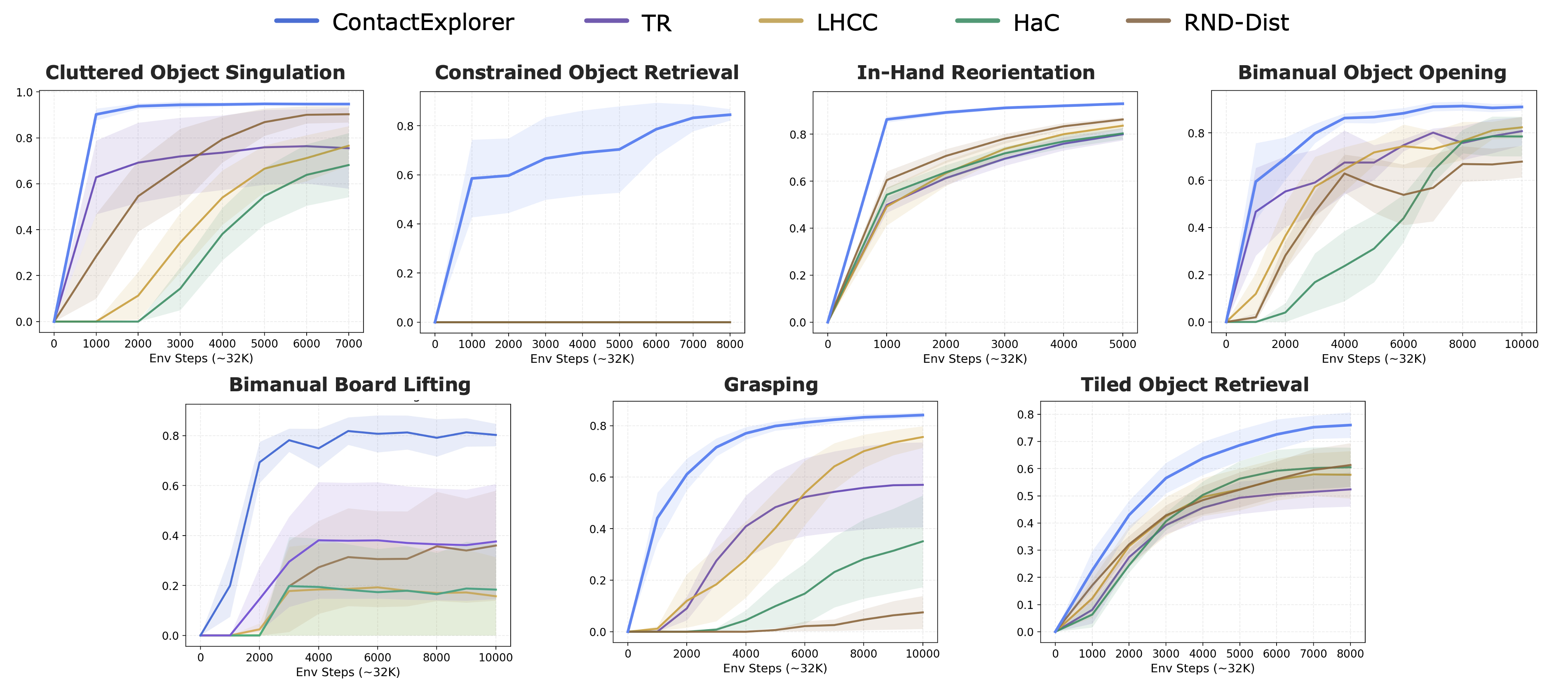 Training curves across tasks